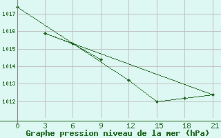 Courbe de la pression atmosphrique pour Methoni