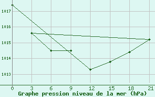 Courbe de la pression atmosphrique pour Vidin