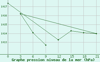 Courbe de la pression atmosphrique pour Potou