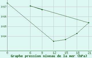 Courbe de la pression atmosphrique pour Tetovo