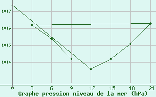 Courbe de la pression atmosphrique pour Vladimir