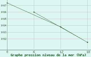 Courbe de la pression atmosphrique pour Kondopoga