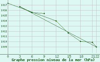 Courbe de la pression atmosphrique pour Bejaia