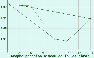 Courbe de la pression atmosphrique pour Chernihiv