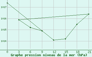 Courbe de la pression atmosphrique pour Dno