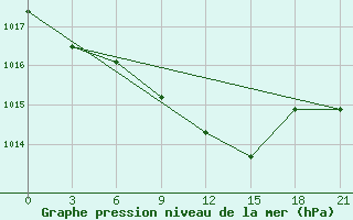 Courbe de la pression atmosphrique pour Avangard Zernosovhoz