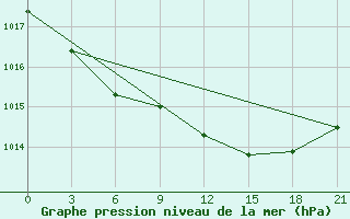 Courbe de la pression atmosphrique pour Kingisepp