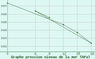 Courbe de la pression atmosphrique pour Kautokeino