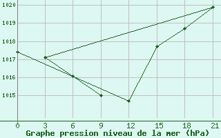 Courbe de la pression atmosphrique pour Akmola