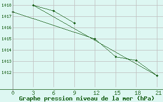 Courbe de la pression atmosphrique pour Sergac