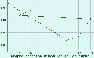 Courbe de la pression atmosphrique pour Zaghonan Magrane