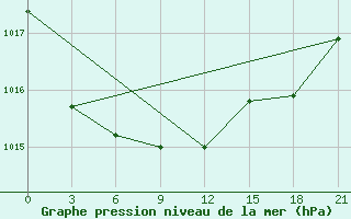 Courbe de la pression atmosphrique pour Ostaskov