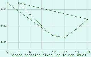 Courbe de la pression atmosphrique pour Nozovka