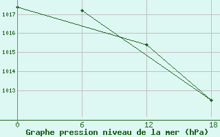 Courbe de la pression atmosphrique pour Olonec