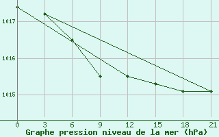 Courbe de la pression atmosphrique pour Pavlovskij Posad