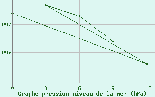 Courbe de la pression atmosphrique pour Kornesty