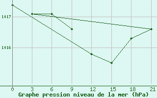 Courbe de la pression atmosphrique pour Kalac