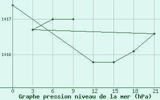 Courbe de la pression atmosphrique pour Methoni