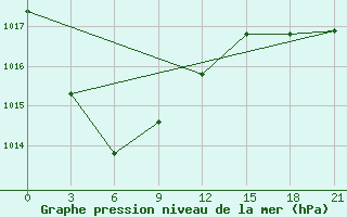 Courbe de la pression atmosphrique pour Hularin