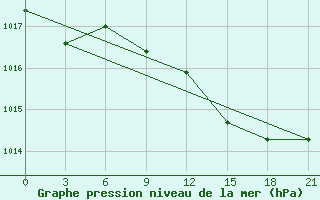 Courbe de la pression atmosphrique pour Syros