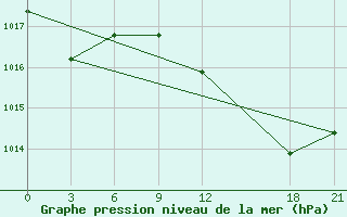 Courbe de la pression atmosphrique pour Bejaia