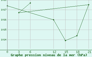 Courbe de la pression atmosphrique pour Logrono (Esp)