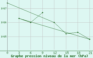 Courbe de la pression atmosphrique pour Civitavecchia