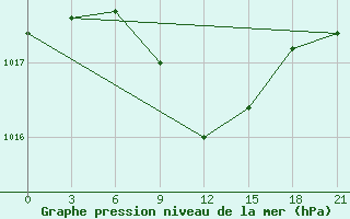 Courbe de la pression atmosphrique pour Livny