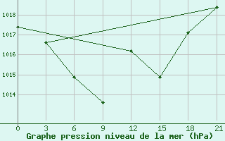 Courbe de la pression atmosphrique pour Konosha