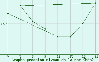 Courbe de la pression atmosphrique pour Koslan