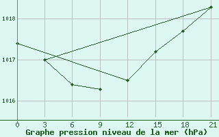 Courbe de la pression atmosphrique pour Ust