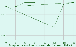 Courbe de la pression atmosphrique pour El