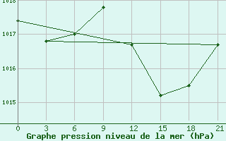 Courbe de la pression atmosphrique pour Arzew