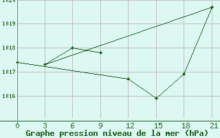 Courbe de la pression atmosphrique pour Beja