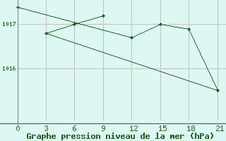 Courbe de la pression atmosphrique pour Levitha