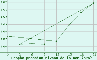 Courbe de la pression atmosphrique pour Koz