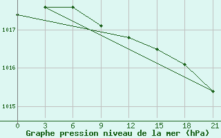 Courbe de la pression atmosphrique pour Efremov