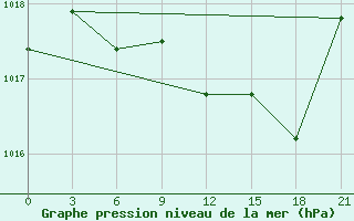 Courbe de la pression atmosphrique pour Vinnicy