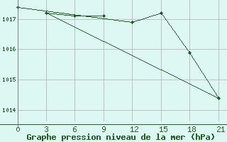 Courbe de la pression atmosphrique pour Sergac