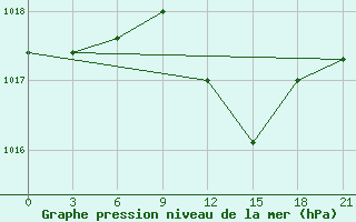 Courbe de la pression atmosphrique pour Lamia