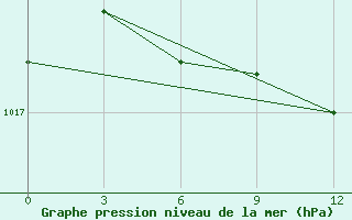 Courbe de la pression atmosphrique pour Verhotur