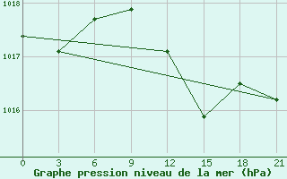 Courbe de la pression atmosphrique pour Lyntupy