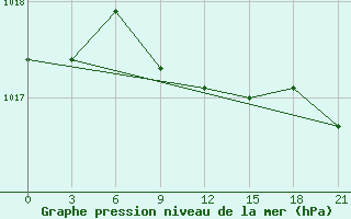 Courbe de la pression atmosphrique pour Sevcenko