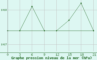 Courbe de la pression atmosphrique pour Dosang