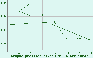 Courbe de la pression atmosphrique pour Oparino