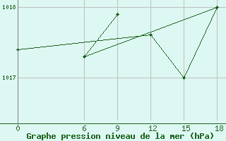 Courbe de la pression atmosphrique pour Beja