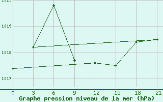 Courbe de la pression atmosphrique pour Usak Meydan