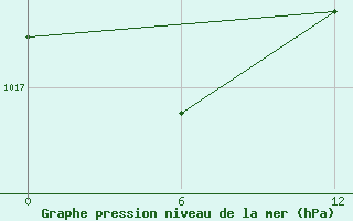 Courbe de la pression atmosphrique pour le bateau TBWUK36