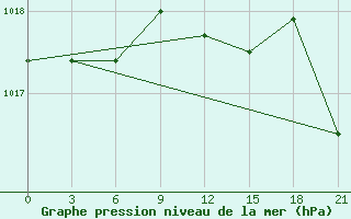 Courbe de la pression atmosphrique pour Dalatangi