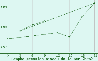 Courbe de la pression atmosphrique pour Sumy